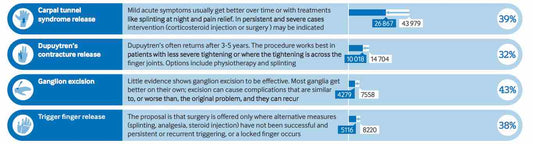 NHS England's plans to restrict some hand surgery procedures